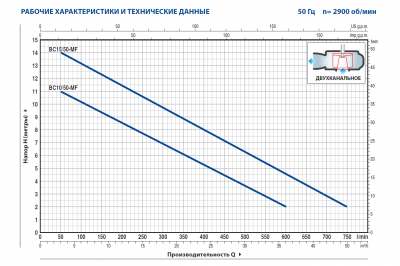 Погружной фекальный дренажный насос Pedrollo BC 10/50 -MF из нержавеющей стали с двухканальным рабочим колесом