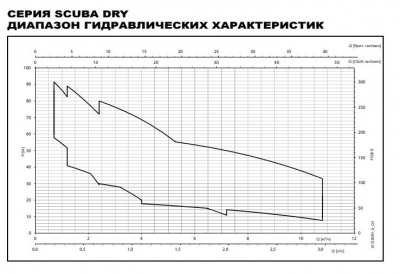 Погружной многоступенчатый насос Lowara 8SCDS2/05/5 C L20 DE 22-24