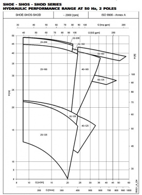 Моноблочный одноступенчатый электронасос Lowara SHOE4 32-125/03