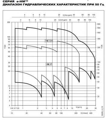 Горизонтальный многоступенчатый насос Lowara 22HM03S30T5RVBE      ELP 23/40