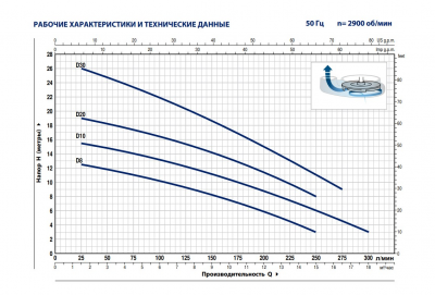 Погружной дренажный насос для загрязненной воды Pedrollo Dm 8-N