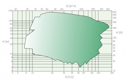 Фланцевый насос Caprari MEC-MG, MEC-AG, BHG 1140 для дизельного двигателя