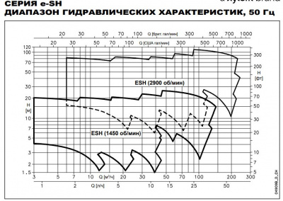 Горизонтальный центробежный насос Lowara ESHE 32-250/11/P45RSSA