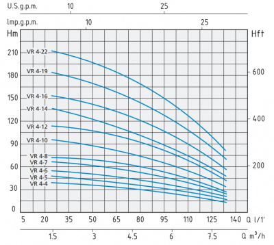 Полупогружной насос Speroni VR 4-7 IE3