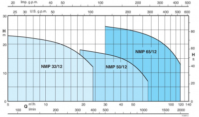 Насос для бассейна Calpeda NMP 50/12H/A