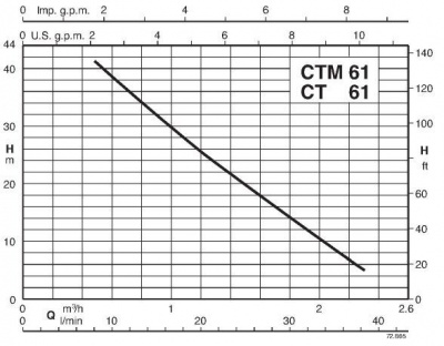 Поверхностный одноступенчатый насос Calpeda CT 61/A
