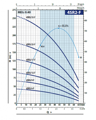 Скважинный 4-х дюймовый насос Pedrollo 4SR 2/12 -F -PS