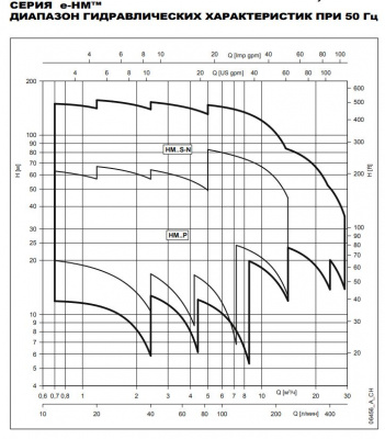 Горизонтальный многоступенчатый насос Lowara 10HM02P11T5RVBE      ELP 23/40