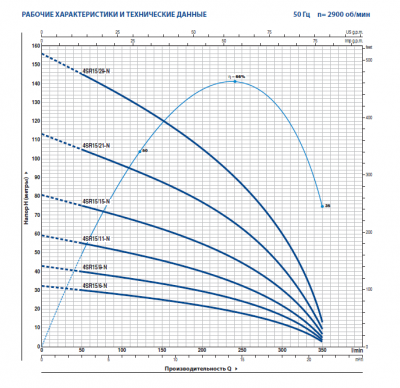 Скважинный 4-х дюймовый насос Pedrollo 4SR15/21 -N -PD