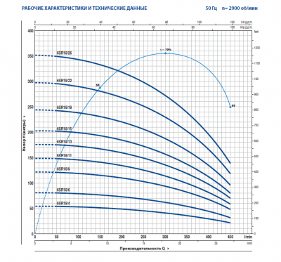 Скважинный 6-ти дюймовый насос Pedrollo 6SR18/4 -PD