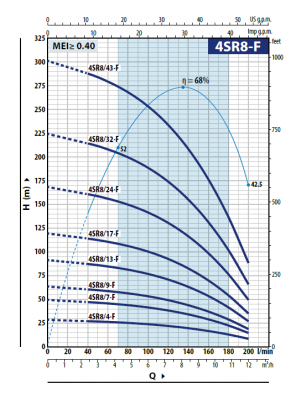 Скважинный 4-х дюймовый насос Pedrollo 4SR 8/9 -F -PS