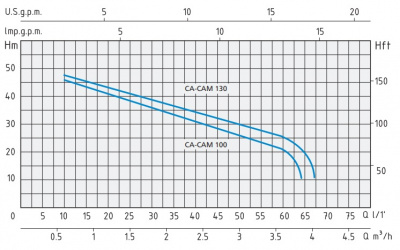 Поверхностный самовсасывающий насос Speroni CAM 100/25 PS