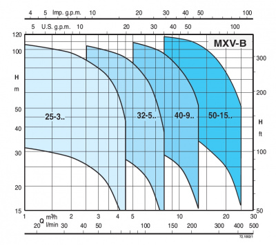 Поверхностный многоступенчатый насос Calpeda MXV-B 40-906 O