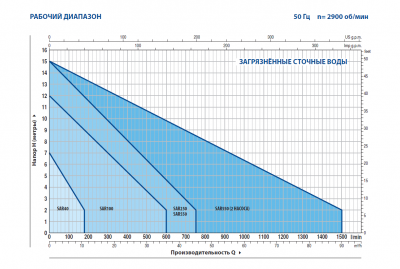 Канализационная насосная станция Pedrollo SAR 550 - BCm 15/50 - N