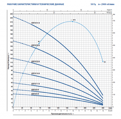 Скважинный 4-х дюймовый насос Pedrollo 4SR10/30 -N -PD