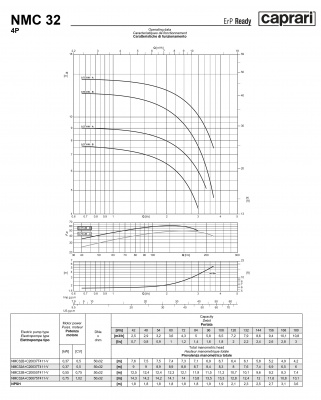 Поверхностные одноступенчатые консольно-моноблочные насосы Caprari NMC 32 4P