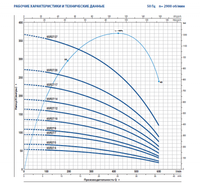 Скважинный 6-ти дюймовый насос Pedrollo 6SR27/14 -PD