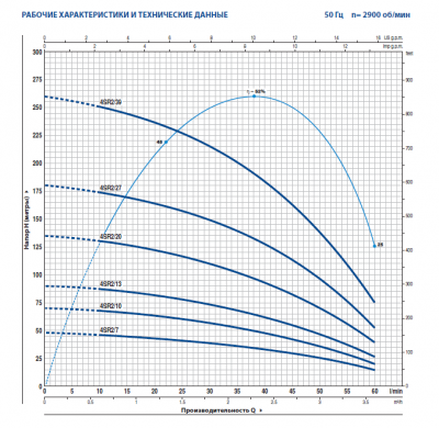 Скважинный 4-х дюймовый насос Pedrollo 4SR2m/20 -PD