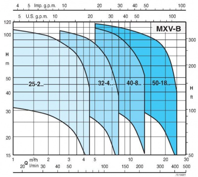 Поверхностный многоступенчатый насос Calpeda MXV-B 32-404/A
