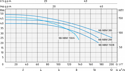 Поверхностный многоступенчатый насос Speroni NB 150/A