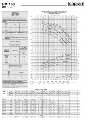 Горизонтальные многоступенчатые насосы высокого давления Caprari PM 150 2000