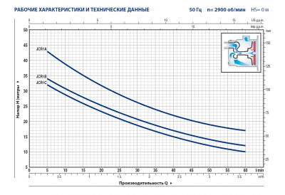 Поверхностный многоступенчатый самовсасывающий насос с рабочим колесом из нержавеющей стали Pedrollo JCRm 1C