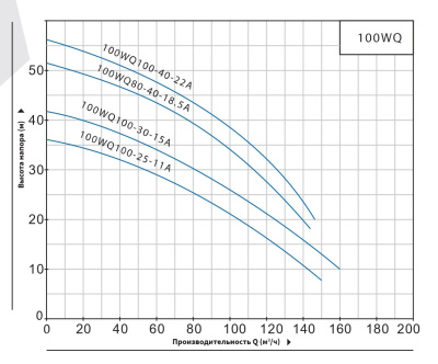 Погружной канализационный насос Purity 100WQ100-25-11A