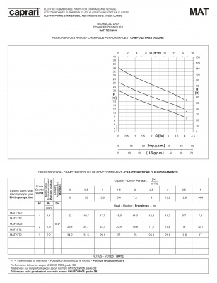 Дренажные насосы Caprari для загрязненной воды D, M & MAT MAT