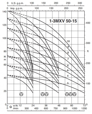 Насосная станция Calpeda BS3F 3 MXV 50-1503/A