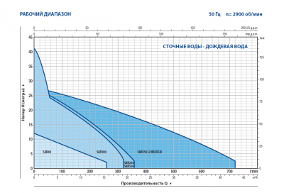 Канализационная насосная станция Pedrollo SAR 550 - VXm 10/50 - ST