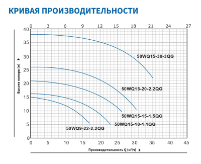 Погружной канализационный насос с режущим механизмом Purity 50WQD15-15-1.5QG