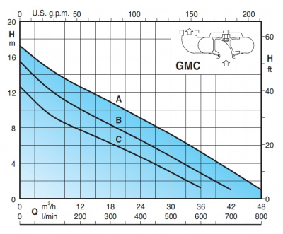 Автоматическая станция Calpeda GEO 230-GMCM 50-65C