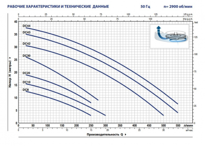 Погружной дренажный насос для загрязненной воды Pedrollo DC 42