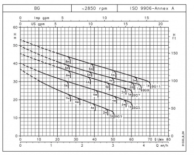 Одноступенчатый центробежный самовсасывающий насос Lowara BG11/D ELP 23/40