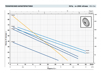 Поверхностный вихревой насос Pedrollo PQA 90 с корпусом из технополимера