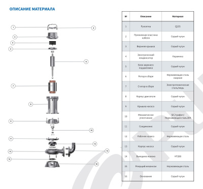 Погружной канализационный насос с режущим механизмом Purity 100WQV80-30-15/4