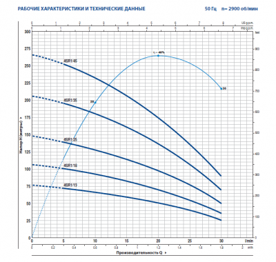 Скважинный 4-х дюймовый насос Pedrollo 4SR1m/13 -PS