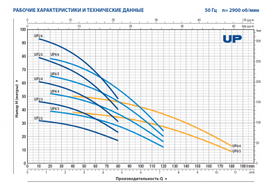 Погружной многоступенчатый колодезный насос Pedrollo UPm 2/4-GE