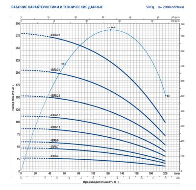 Скважинный 4-х дюймовый насос Pedrollo 4SR8m/4 -PD