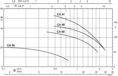 Поверхностный одноступенчатый насос Calpeda CA 90/A