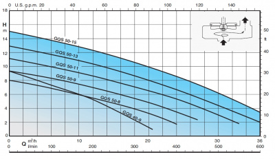 Автоматическая станция Calpeda GEO 500-2GQS 50-8