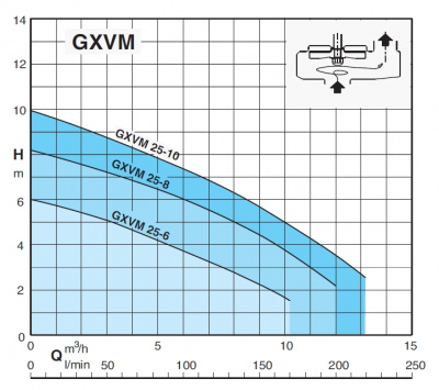 Автоматическая станция Calpeda GEO 500-2GXVM 25-8