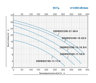 Погружной канализационный насос с режущим механизмом Purity 200WQV350-12-18.5/4