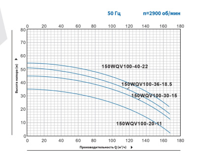 Погружной канализационный насос с режущим механизмом Purity 150WQV100-40-22/2