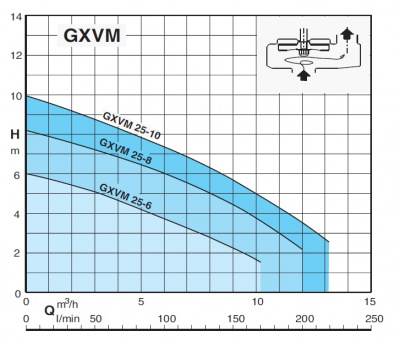 Автоматическая станция Calpeda GEO 230-GXVM 40-7