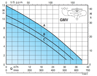 Автоматическая станция Calpeda GEO 500-2GMVM 50BE