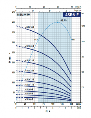 Гидравлическая часть Pedrollo 4SR 6/43 -F -HYD