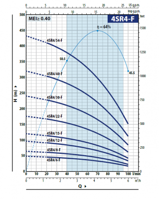 Скважинный 4-х дюймовый насос Pedrollo 4SR 4/8 -F -PS