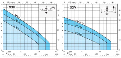 Бытовой погружной насос Calpeda GXVM 25-10