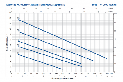 Дренажный насос для загрязненной воды Pedrollo RX из нержавеющей стали RXm 1 -GM